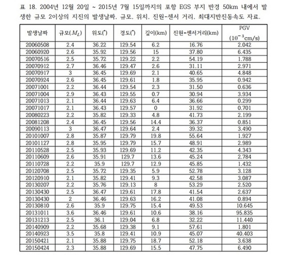 NSP통신- (윤영일 의원실)