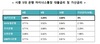 [NSP PHOTO]5대 은행 마이너스통장 금리 줄줄이 인상...국민은행 4.65%로 가장 높아