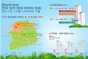 [NSP PHOTO]내년 2월까지 입주 예정아파트, 15만 444세대…전년 동기比71.0%↑