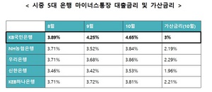 [NSP PHOTO]5대 은행 마이너스통장 금리 줄줄이 인상...국민은행 4.65%로 가장 높아