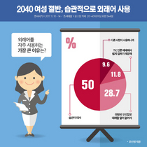 [NSP PHOTO]2040 여성 절반 습관적으로 외래어 사용