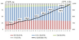 [NSP PHOTO]3분기 산업 대출 20조↑...서비스업 대출 9개월째 상승세