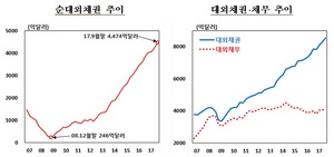 [NSP PHOTO]한국 순대외채권 4474억달러로 사상 최대