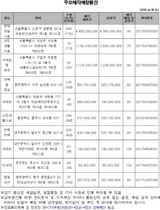 [NSP PHOTO]캠코, 1223억 원 규모 압류재산 공매…감정가 70%이하 766건 포함