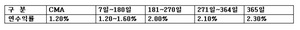 [NSP PHOTO]한국투자증권, 발행어음 금리 확정...1년 만기 연 2.3%