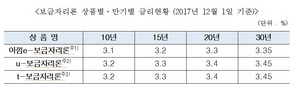 [NSP PHOTO]12월부터 보금자리론 금리 0.2% 인상...10년 만기 최저 3.1%