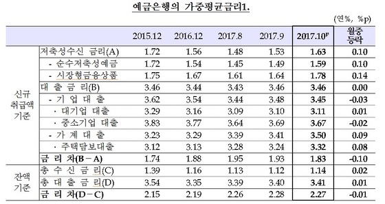 NSP통신- (한국은행)