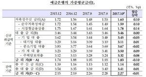 [NSP PHOTO]가계대출 금리 큰 폭 확대된 3.5%...주담대 금리 영향