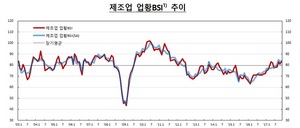 [NSP PHOTO]11월 제조업 BIS 83...전월비 소폭 상승