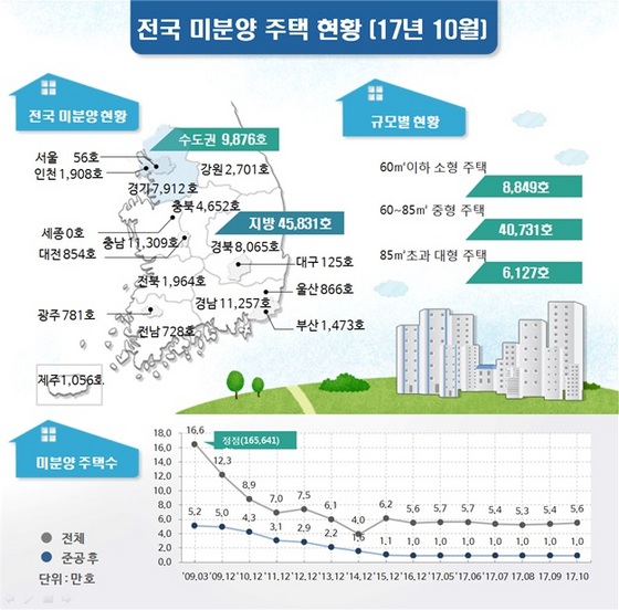 NSP통신-2017년 10월 전국 미분양 주택현황 (국토교통부)