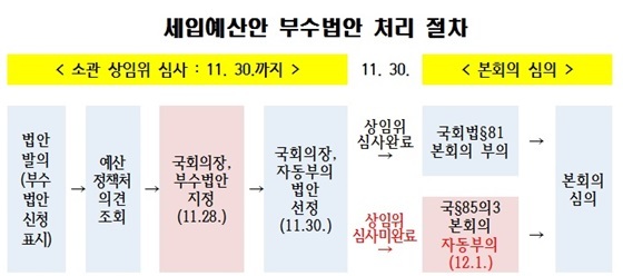 NSP통신- (국회의장 정책수석실)