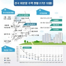 [NSP PHOTO]10월 전국 미분양 5만5707가구, 전월比 1287가구↑