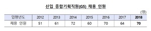 [NSP PHOTO]한국은행, 신입직원 합격자 70명 발표...여성 비율 43%