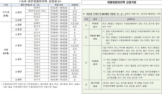 NSP통신-15차 미분양관리지역 선정 공고(좌)·미분양관리지역 선정기준(우)