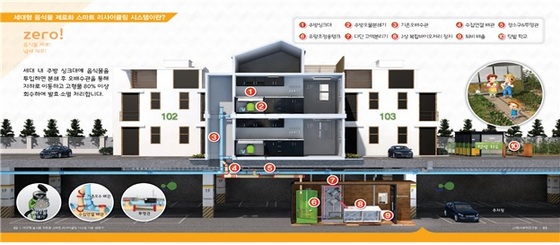 NSP통신-세대형 음식물 제로화 스마트리사이클링 시스템 개념도 (한국토지주택공사)