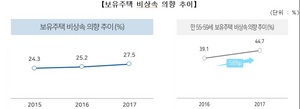 [NSP PHOTO]55~59세 절반 자녀에게 집 상속 안한다