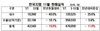 [NSP PHOTO]한국지엠, 11월 4만2543대 판매…전년동월比 19.8%↓