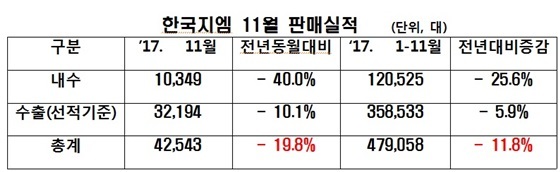 NSP통신- (한국지엠)