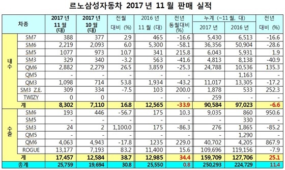 NSP통신- (르노삼성차)