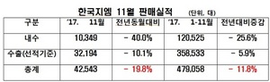 [NSP PHOTO]한국지엠, 11월 4만2543대 판매…전년동월比 19.8%↓