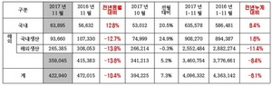 [NSP PHOTO]현대차,11월 42만2940대 판매…전년동월比10.4%↓