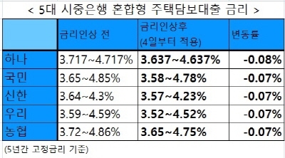 NSP통신- (각 은행별 공시자료)