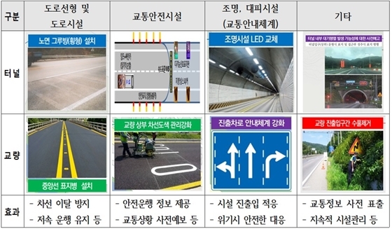 NSP통신-교통안전시설 유형별 개선내용 (국민권익위원회)