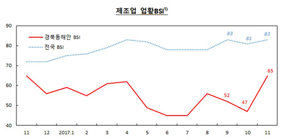 NSP통신- (한국은행포항본부 자료편집)