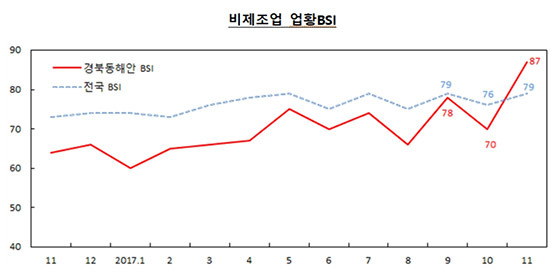 NSP통신- (한국은행포항본부 자료편집)