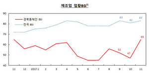 [NSP PHOTO]경북동해안지역 기업경기실사지수(BSI) 상승세