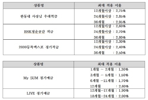 NSP통신- (BNK부산은행)