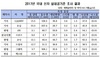 [NSP PHOTO]국토부, 쌍용 등 국내 4개사 8개 차종 실내 공기질 합격