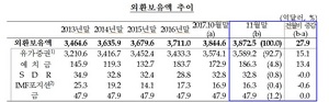 [NSP PHOTO]11월 외환보유액 3872.5억달러...사상 최대치 기록