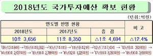 [NSP PHOTO]경북도, 국가투자예산 10조3656억원 확보...전년比 1조4694억원 감소