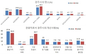 [NSP PHOTO]경주시, 2016년 사회조사 결과 발표