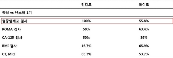 NSP통신-난소종양 양성, 악성 감별진단의 정확도 비교 표. (분당서울대병원)