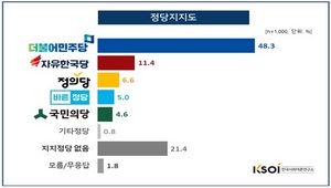 [NSP PHOTO][KSOI 정당지지도]12월, 더불어민주당 48.3%1위고수…전월 比 3.6%P↓