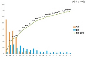 [NSP PHOTO]3분기 공적자금 2280억 회수...회수율 68.4%