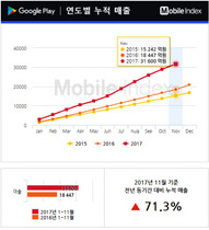 [NSP PHOTO]韓 구글 누적매출 3조원대 돌파…레볼루션과 리니지M의 힘