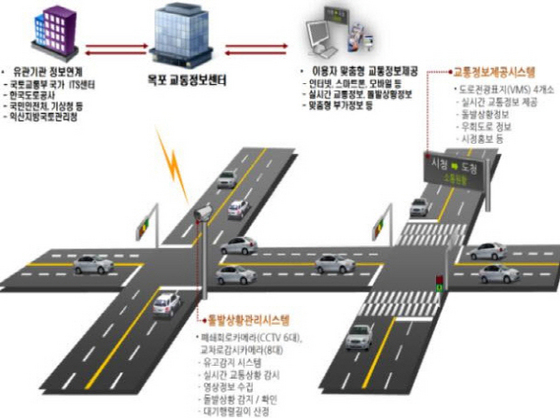 NSP통신-목포시 지능형 교통체계 구성도 (목포시)