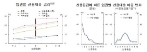 [NSP PHOTO]중·저신용자, 가계대출 비중 줄고 금리 높아