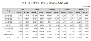 [NSP PHOTO]2016년 韓 게임시장 10조8945억원 규모…전년比 모바일 24.3%↑ 온라인 12%↓