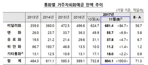 [NSP PHOTO]11월 거주자외화예금 804.1억달러...71.3억달러↑