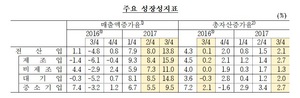 [NSP PHOTO]기업 3분기 매출액 13.8%↑...6년만에 최고치