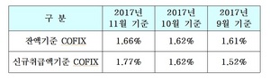 [NSP PHOTO]11월 신규 코픽스 0.15% 상승....다음주 주담대 금리 ↑
