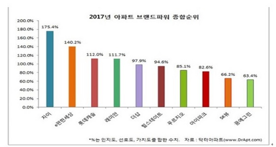 NSP통신-2017년 아파트 브랜드 파워 종합 순위(닥터아파트) (GS건설)