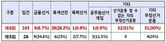 NSP통신- (고양지청)