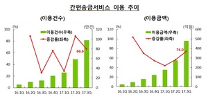 [NSP PHOTO]간편송금서비스, 3분기 급성장...하루 평균 100만건