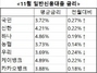 [NSP PHOTO]은행권 신용대출금리 일제히 인상...최대 0.27%↑