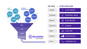 [NSP PHOTO]AI 앱 기업 마이셀럽스, 시리즈A 투자 유치 성공